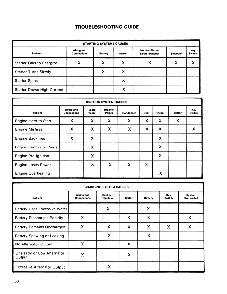 Ford 100, 120, 125, 145 Lawn Tractor Repair Manual