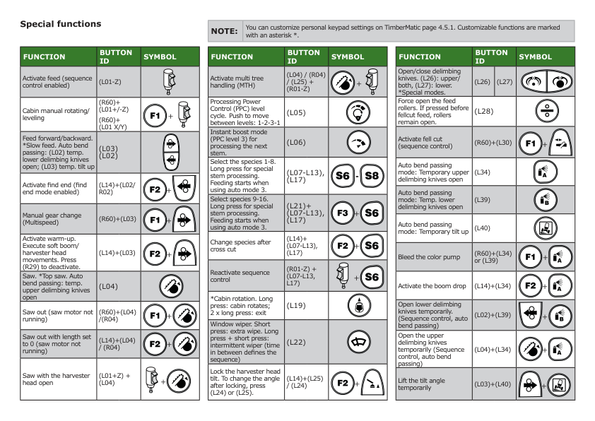 John Deere 1270G 6W, 1270G 8W, 1470G, 1070G, 1170G, TIMBERMATIC H-09 Measuring And Control Systems Operator's Manuals (F692308) - Image 4