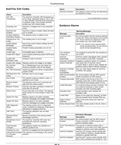 Alternative view of John Deere AutoTrac Controller 300 Operator's Manual (OMPFP23355)